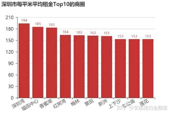 北上廣深租房圖鑑上小笨聰用python爬取鏈家租房數據