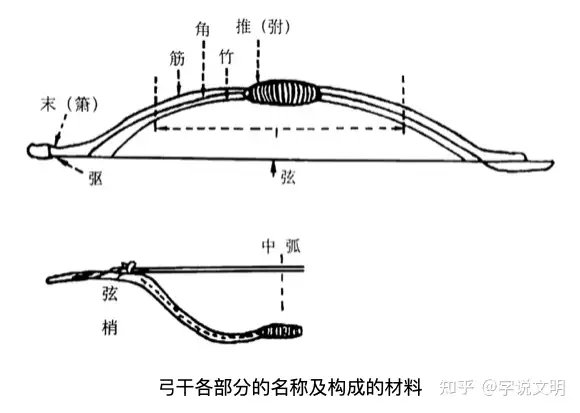 弓 汉字的字元 工具与器皿 知乎