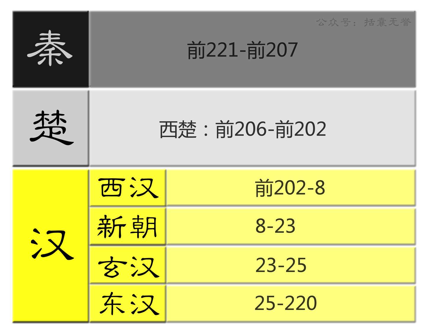 朝代歌诀 只需六张图片帮你记住中国历史朝代 知乎