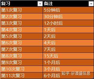 先說下艾賓浩斯遺忘曲線是怎麼使用的 完整的艾賓浩斯遺忘曲線有以下