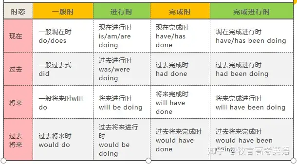 英语16大时态 一张图彻底搞懂 宝藏秘籍 知乎