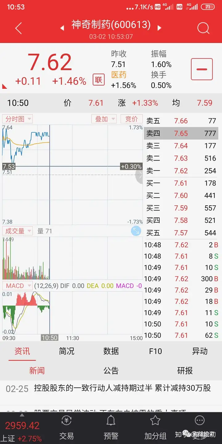 《2020年中短线检验股票池》第八次公开操作，市价7.62元买进神奇制药，600613（股票的中短线操作时间一般是多久）