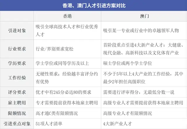 澳门人才政策7.1正式开放！三种政策有什么区别和要求？