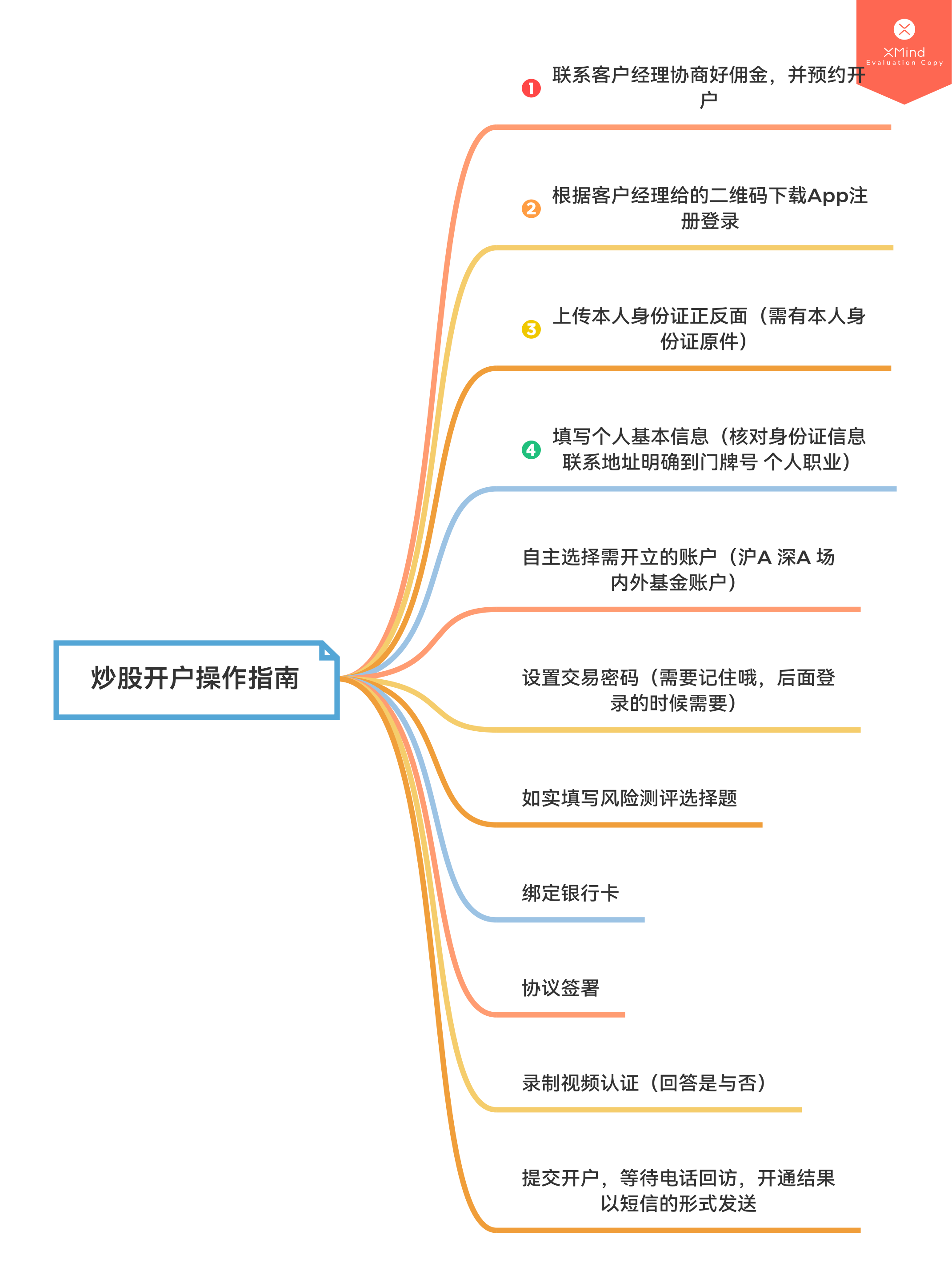 炒股帐号怎么申请