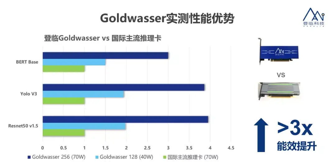 百度飞桨适配登临gpu 系列芯片加速ai应用落地 知乎