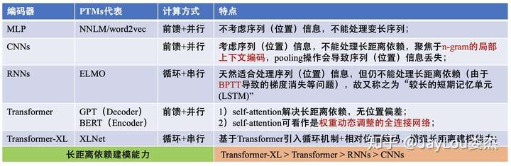 图2: NLP编码器对比