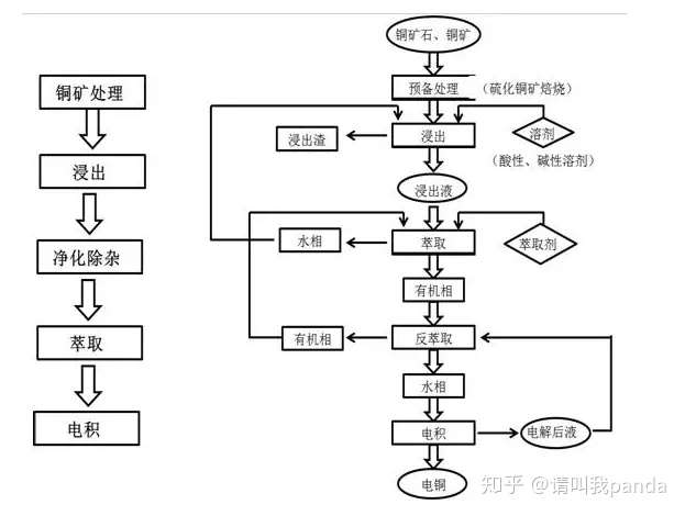 湿法炼铜给本宝宝科普一下大佬们