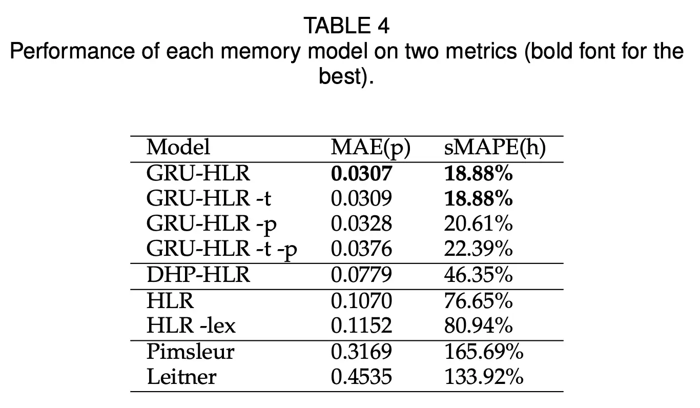 IEEE TKDE 2023 | 墨墨背单词：通过捕捉记忆动态，优化间隔重复调度- 知乎
