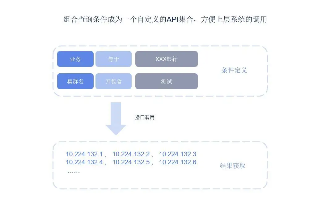 建设最佳CMDB的方法和路径