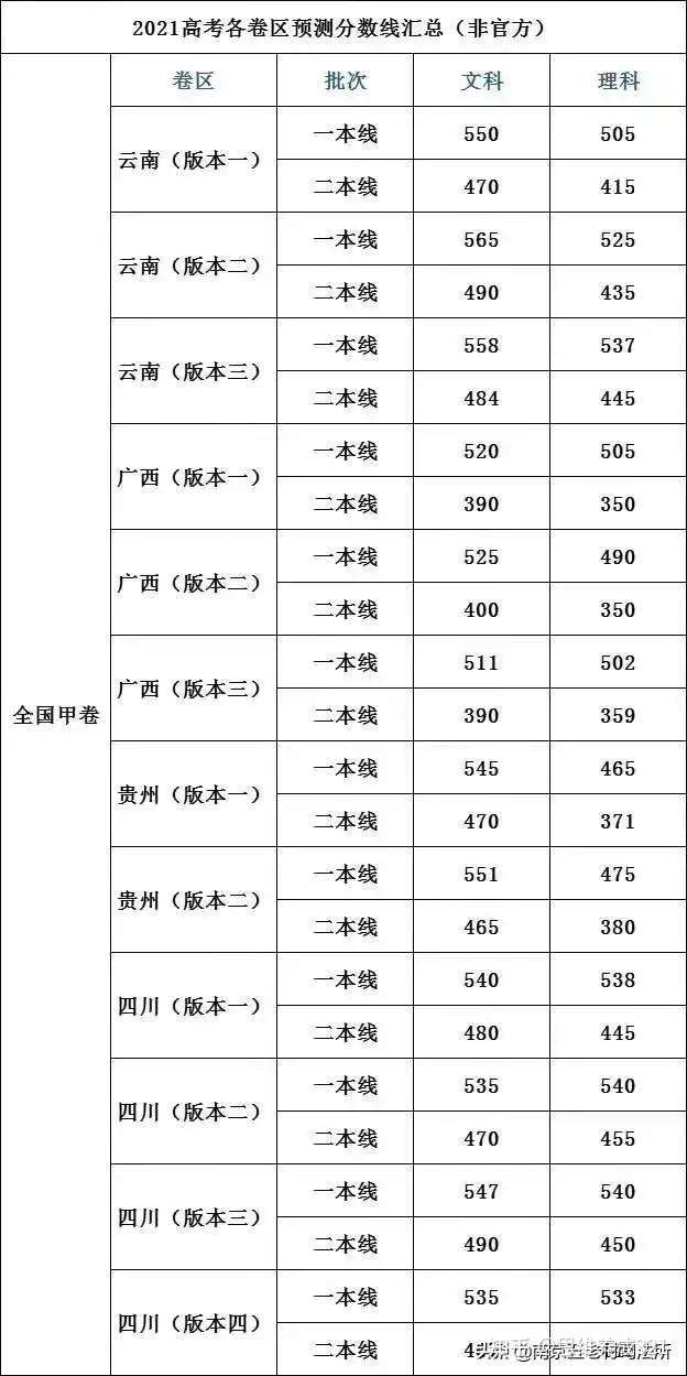 已经陆续公布的各省高考录取分数线 知乎