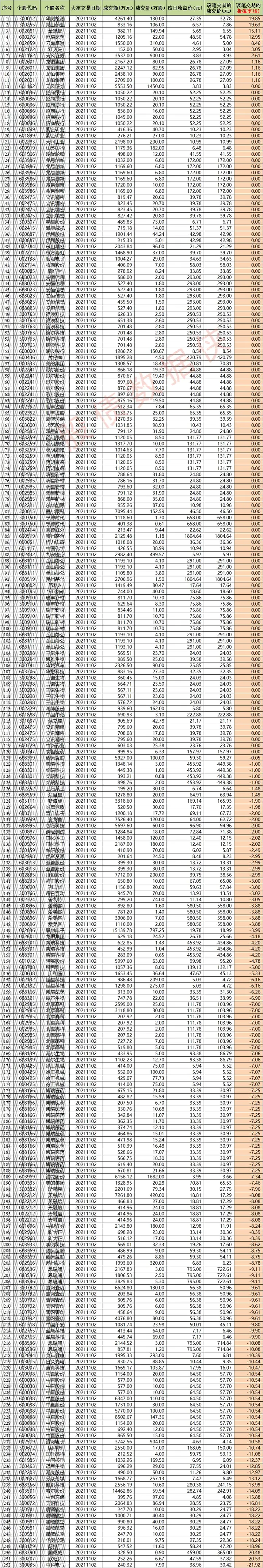 (20211103操盘提示)最新人气热股、涨停股池、龙虎榜、大宗交易、大盘回顾、可转债强赎下修触发进度、盘后公告转股付息等汇总（2021年2月1日大盘指数）