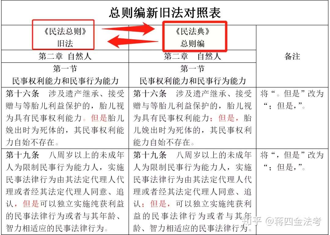 民法典vs草案vs审议稿vs旧民法修改对照表 全网首发完整版 知乎