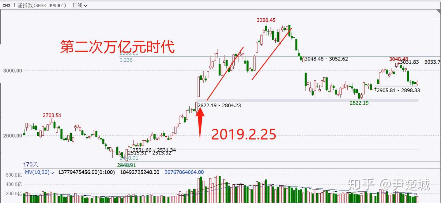 揭秘万亿元交投行情特征与选股细节 知乎