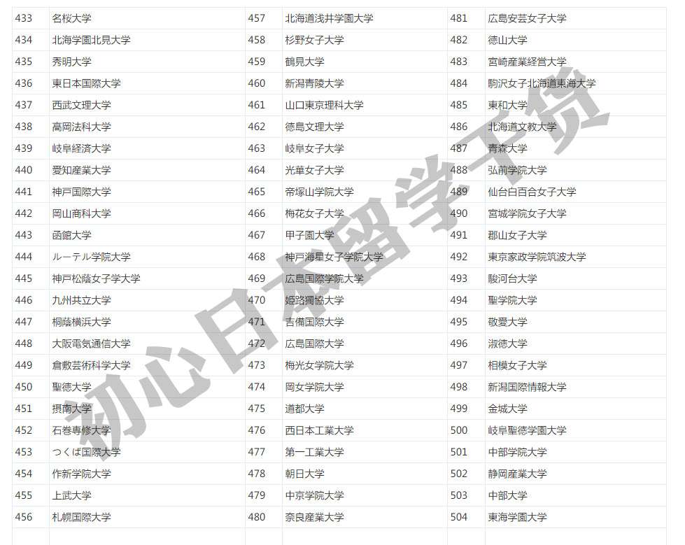 精 日本大学排名是怎样的 共560所实用解读纯干货 知乎