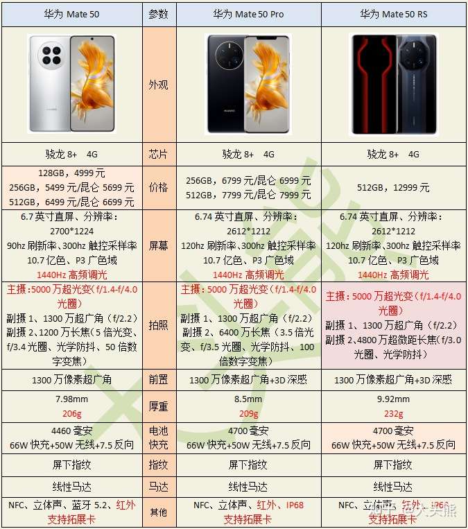 华为Mate50、Mate50Pro、Mate50RS三个手机配置有什么差异，值得购买吗？插图1