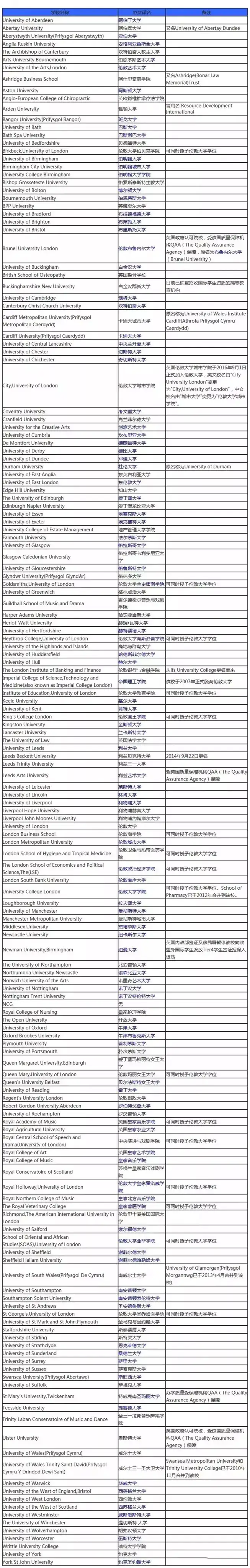 2019中国教育部认可的英国大学名单公布
