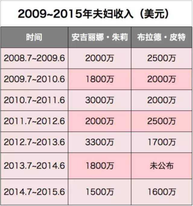 三婚朱莉和二婚皮特离婚 101页婚前协议总算有了用武之地 知乎