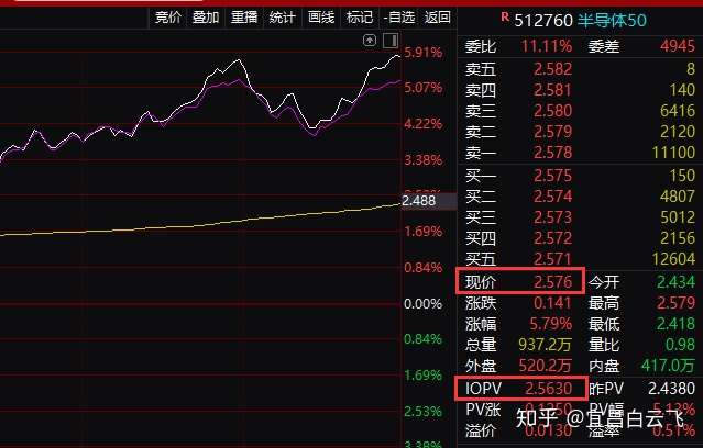 Etf基金常见问题汇总 五 纳指etf为什么会大幅溢价 知乎