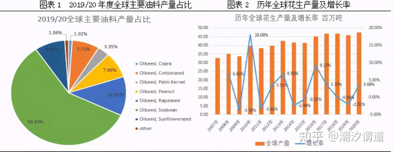 花生基本知识 全球花生供需状况 知乎