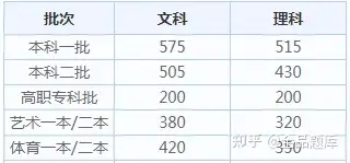 2022各省高考查分时间汇总（附分数线）