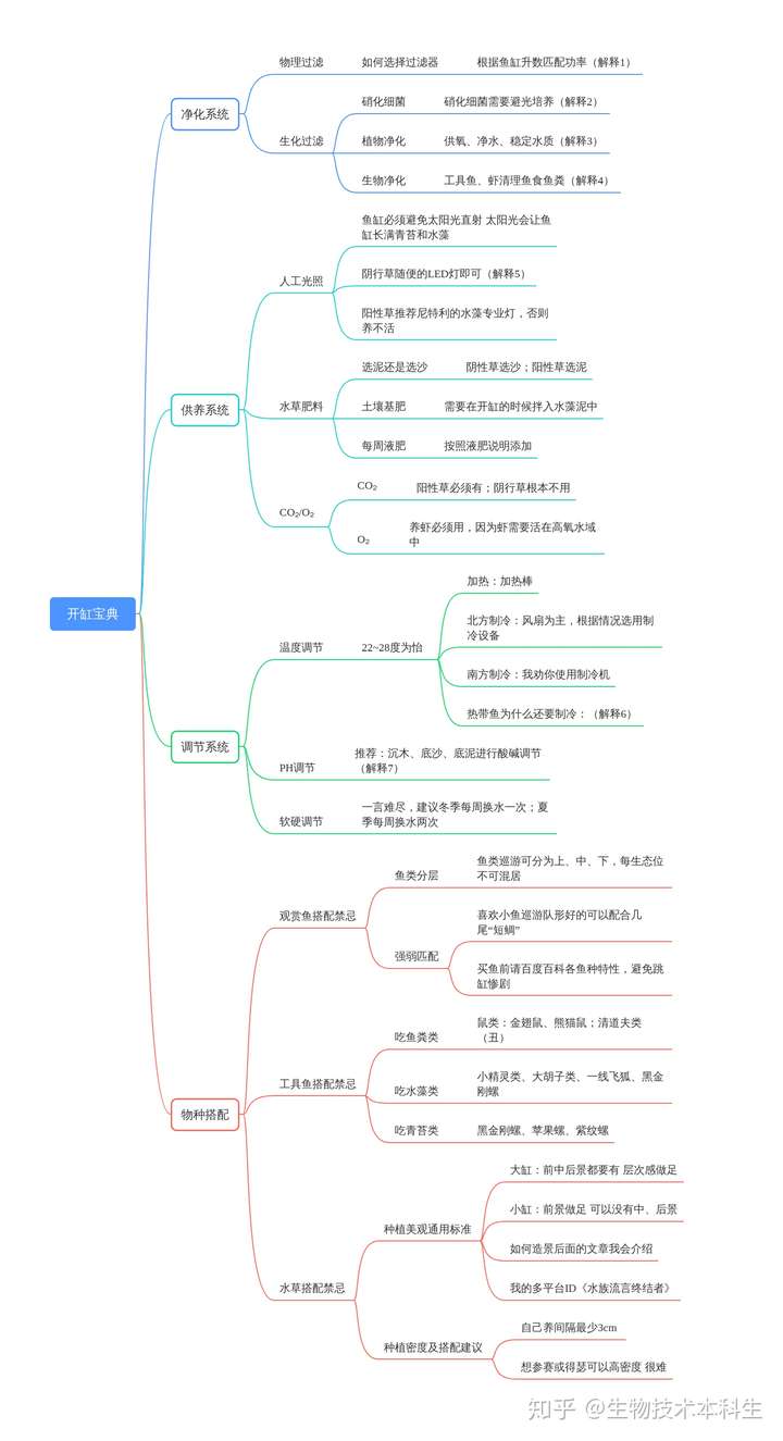 一张超全的开缸思维导图,供大家养好热带鱼哈: 解释1:根据鱼缸"升数"