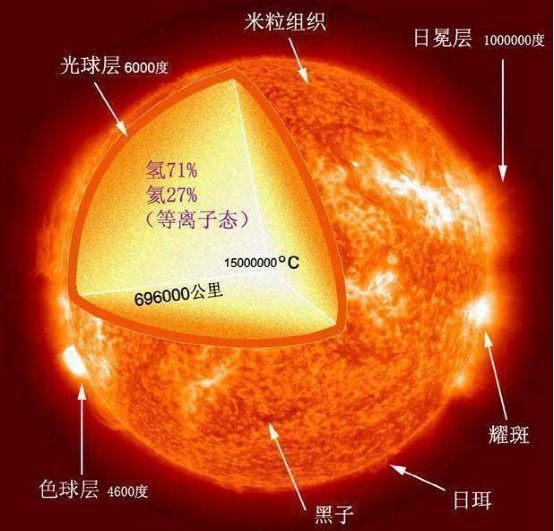 太阳表面5500 地球上有什么物质能靠近太阳而不被融化 知乎