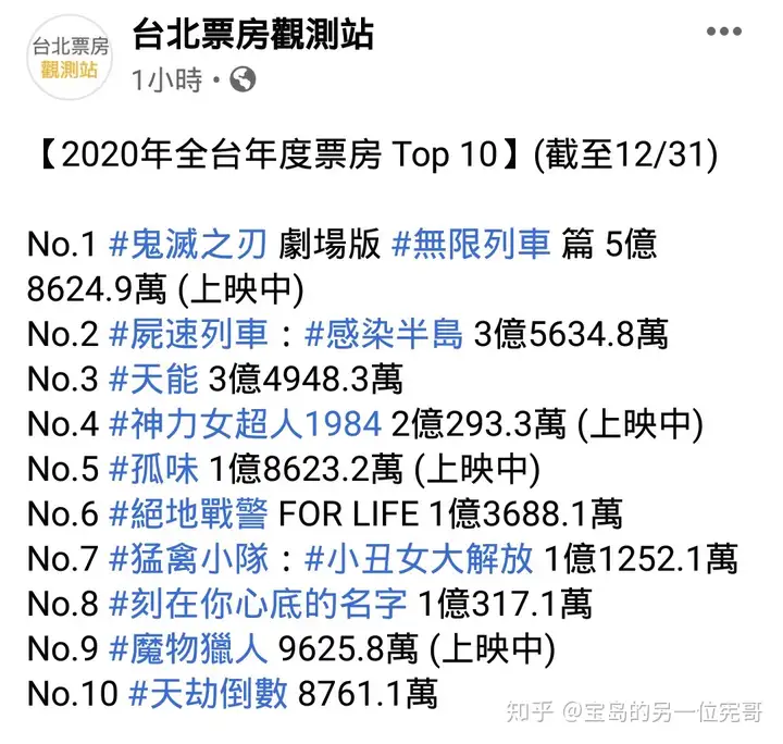 蔬果分享（台湾地区北美票房冠军电影）台湾地区电影史北美票房，2020年台湾地区电影北美票房榜单，老蚌生珠打一十二生肖，