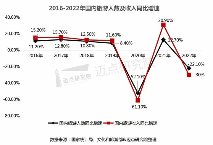 全国游客人均出行距离达700公里（2019国内旅游人均花费多少钱） 第7张