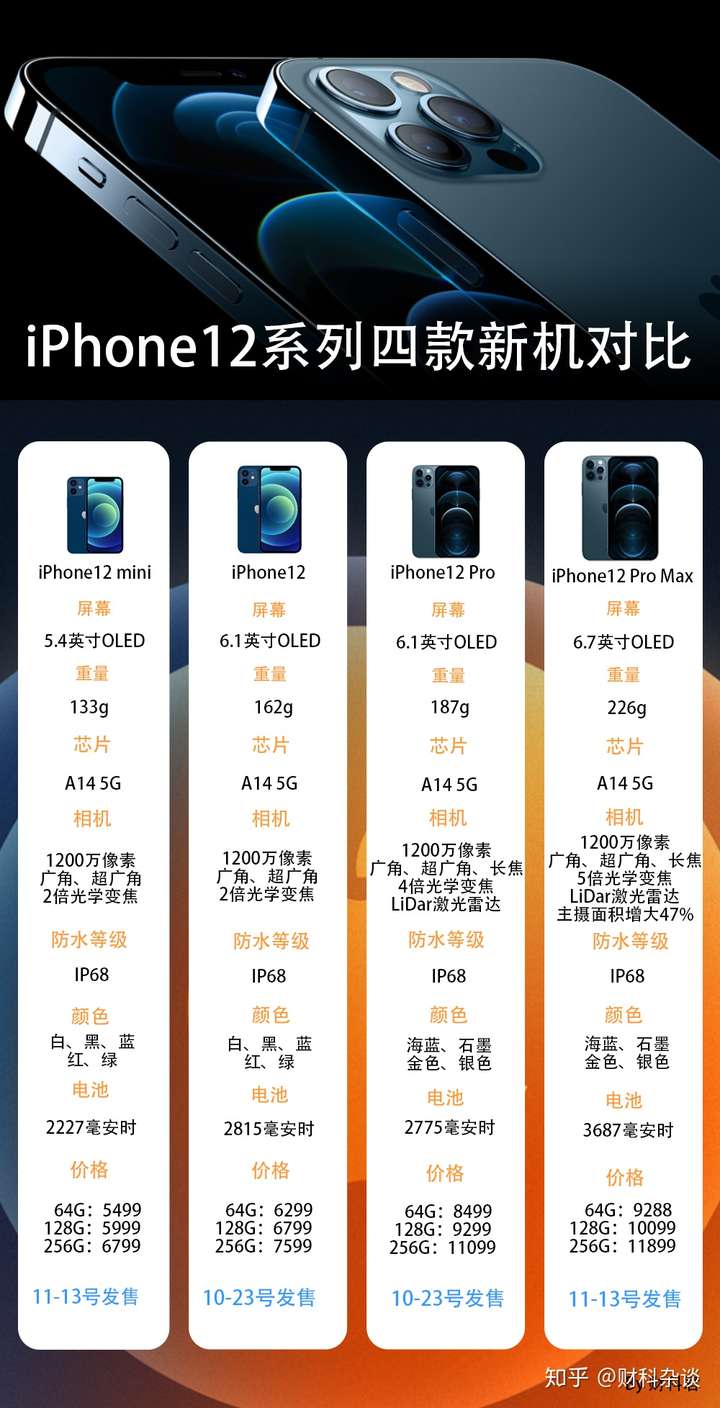一图看懂苹果iphone125g全系列