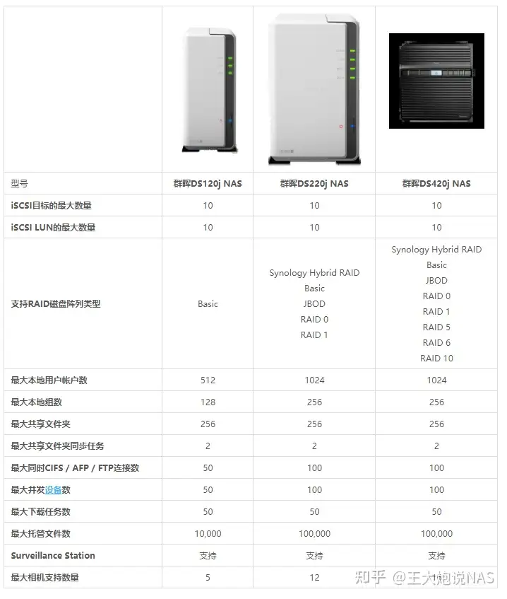 群晖J NAS系列产品详解一篇文章让你搞懂DS120j、DS220j、DS420j该买哪