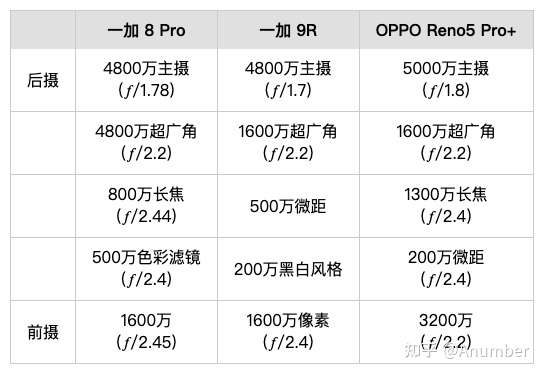 一加8 pro ,一加9r,oppo reno5 pro 這幾款怎麼選?