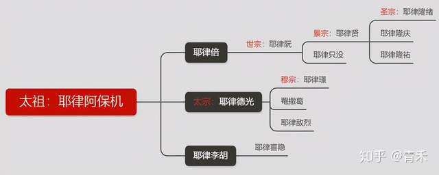 "太祖系三支"相信很多人都已经搞明白了,指的是辽
