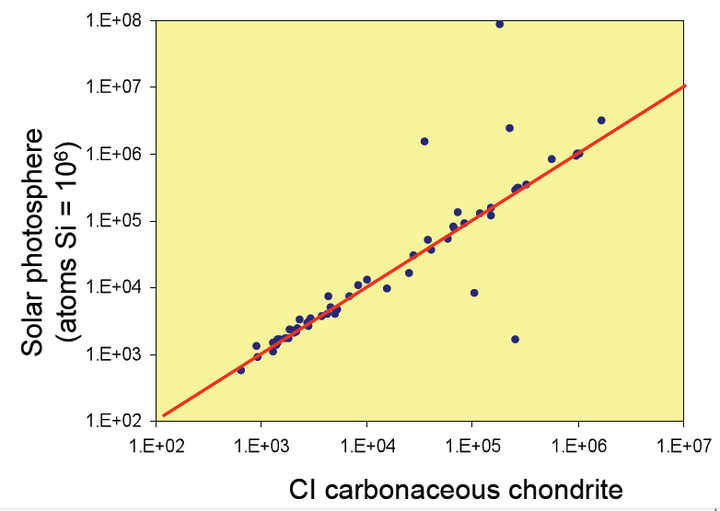 CI群碳质球粒陨石确实是陨石中的奇葩