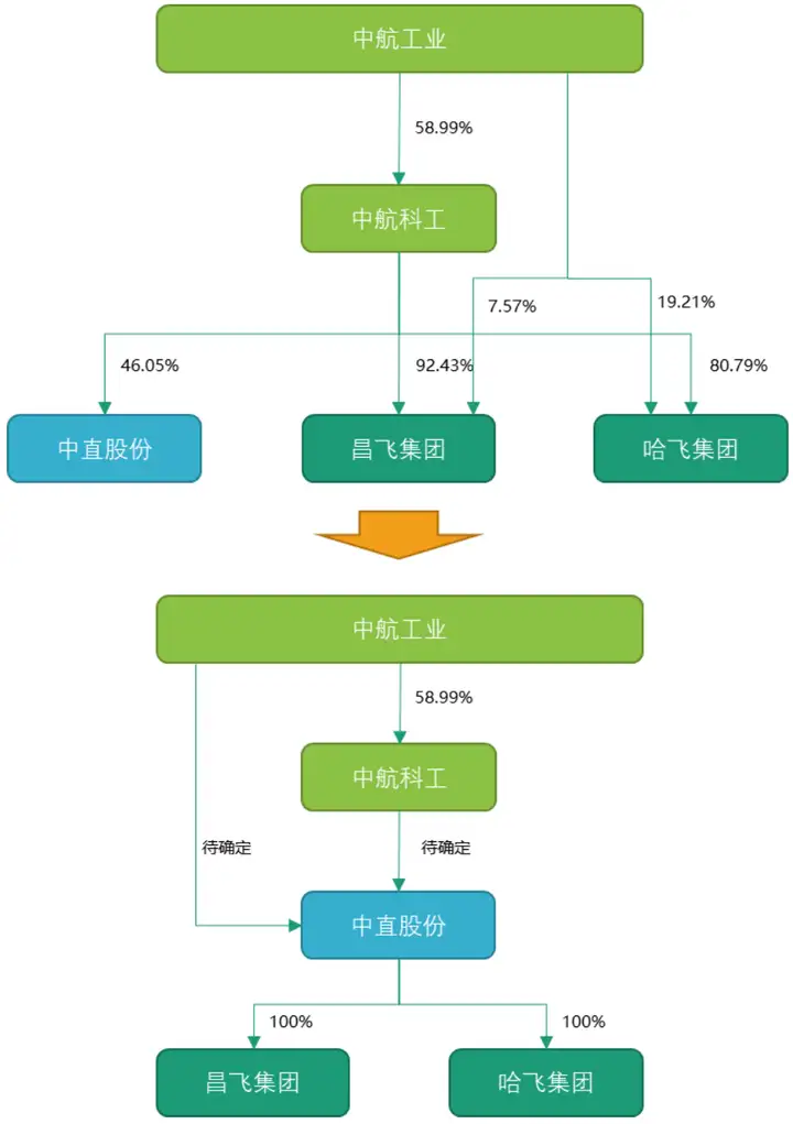 专业化整合迈步伐！中航工业直升机业务新突破