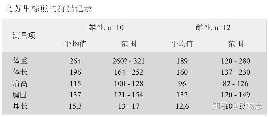 乌苏里棕熊为什么能在野外为所欲为 看看它有多大就知道了 知乎