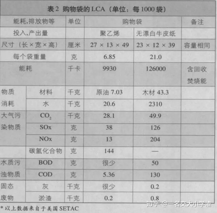 「塑料袋其实比纸袋更环保」这种说法正确吗? 第1张 「塑料袋其实比纸袋更环保」这种说法正确吗? 第1张