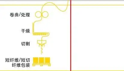 碳纤维，预氧丝，芳纶，PTFE，聚丙烯腈