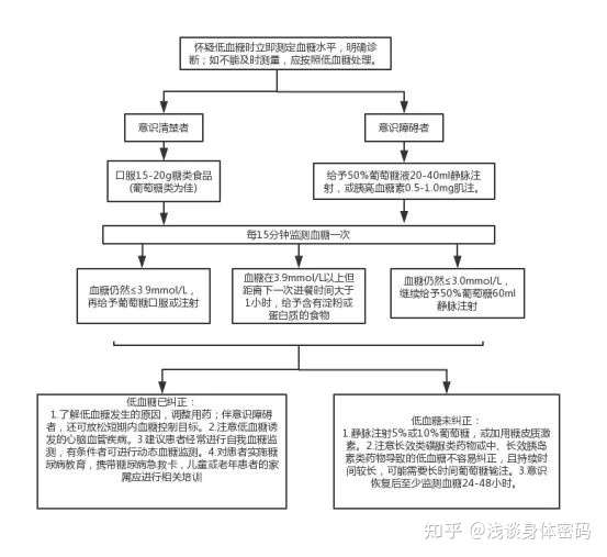 低血糖昏迷了 我们该怎么办 知乎