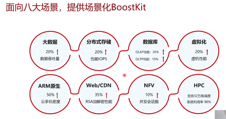 鲲鹏BoostKit虚拟化使能套件，让数据加密更安全第6张