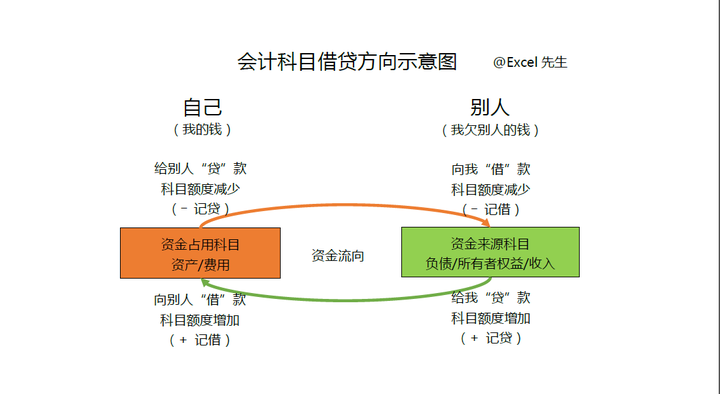 怎样清楚区分会计里面的借贷方向谢谢啦