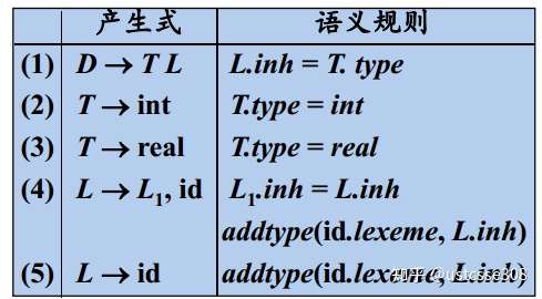 编译工程8 语法制导翻译 知乎