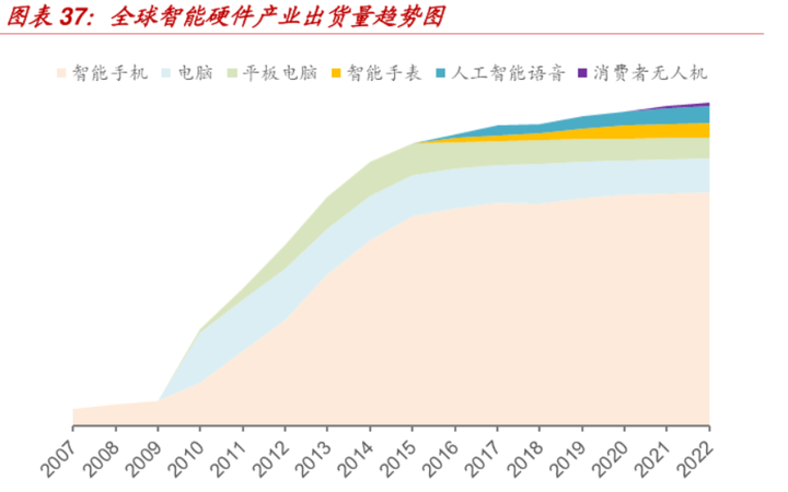 2020年中国智能硬件行业市场前景及投资研究报告