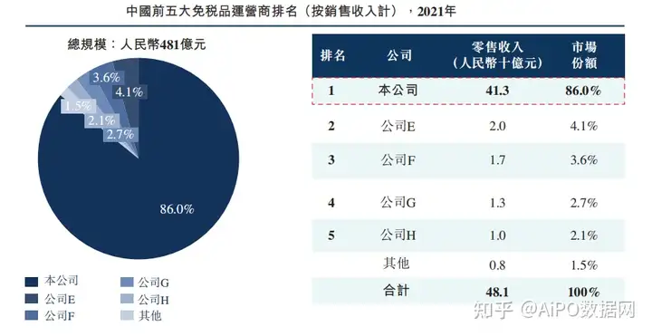 免税巨头「中国中免」通过港交所聆讯，2021年国内市占率达86%(图11)