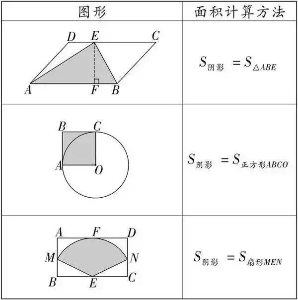 数学技巧 几何面积与阴影面积必背公式 最全解法 知乎