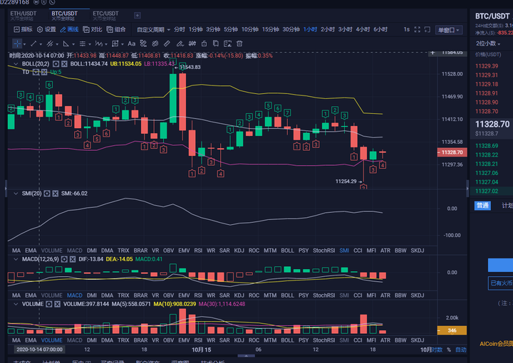 老王说币：BTC持续震荡