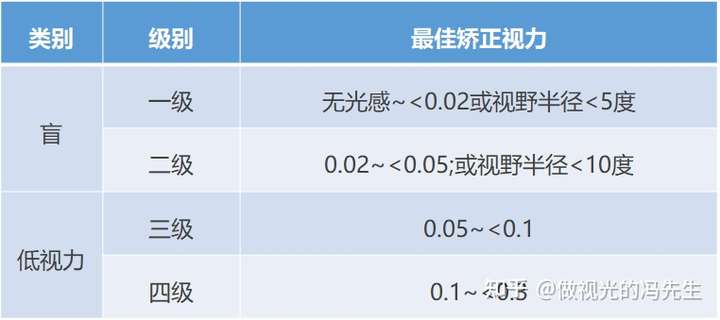 3,則不屬於視力殘疾範疇 最佳矯正視力是指以適當鏡片矯正所能達到的