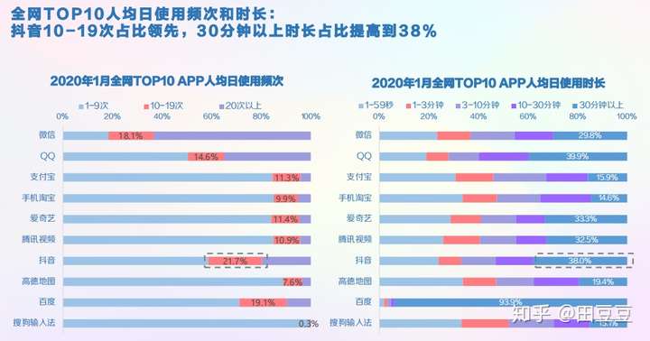 2020年抖音用户画像——垂直领域用户分析