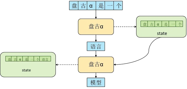 盘古大模型的推理解决方案：增量推理+分布式推理(图3)