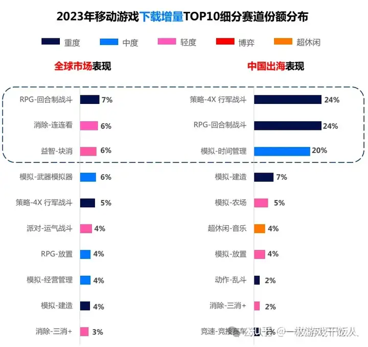 移动游戏市场回顾及中国出海表现