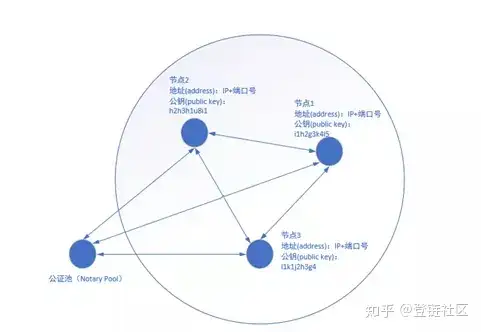 图片[4]-区块链三大主流技术简单梳理-卡咪卡咪哈-一个博客